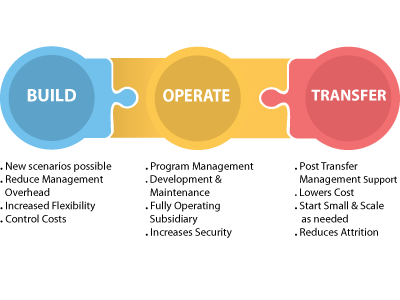 Software Development